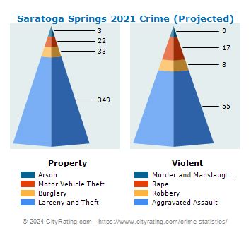 Saratoga crime report for the week of March 17